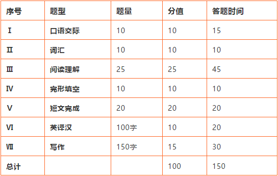 同等學(xué)力英語(yǔ)題型、分值及參考答題時(shí)間