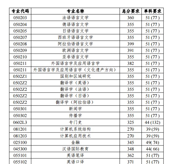 2019年北京語言大學(xué)碩士考研復(fù)試分?jǐn)?shù)線 2019年北京語言大學(xué)碩士考研復(fù)試分?jǐn)?shù)線