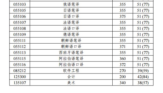2019年北京語言大學(xué)碩士考研復(fù)試分?jǐn)?shù)線 2019年北京語言大學(xué)碩士考研復(fù)試分?jǐn)?shù)線