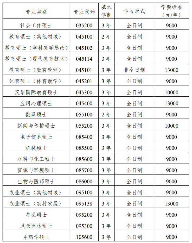 2021年西南大學(xué)專業(yè)學(xué)位研究生學(xué)制、學(xué)習(xí)形式及學(xué)費(fèi)標(biāo)準(zhǔn)