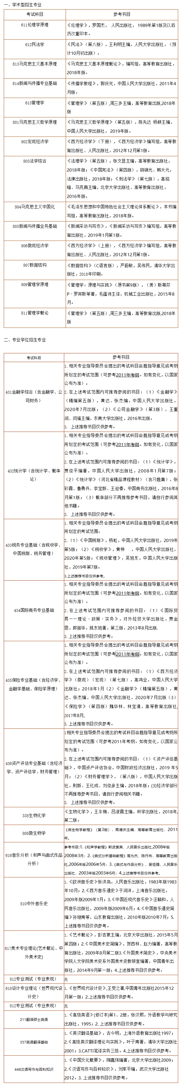 河北經(jīng)貿(mào)大學(xué)2021年研究生初試科目參考書目 