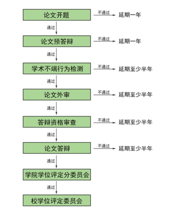 河北經(jīng)貿(mào)大學(xué)研究生學(xué)位（畢業(yè)）論文管理與學(xué)位申請流程
