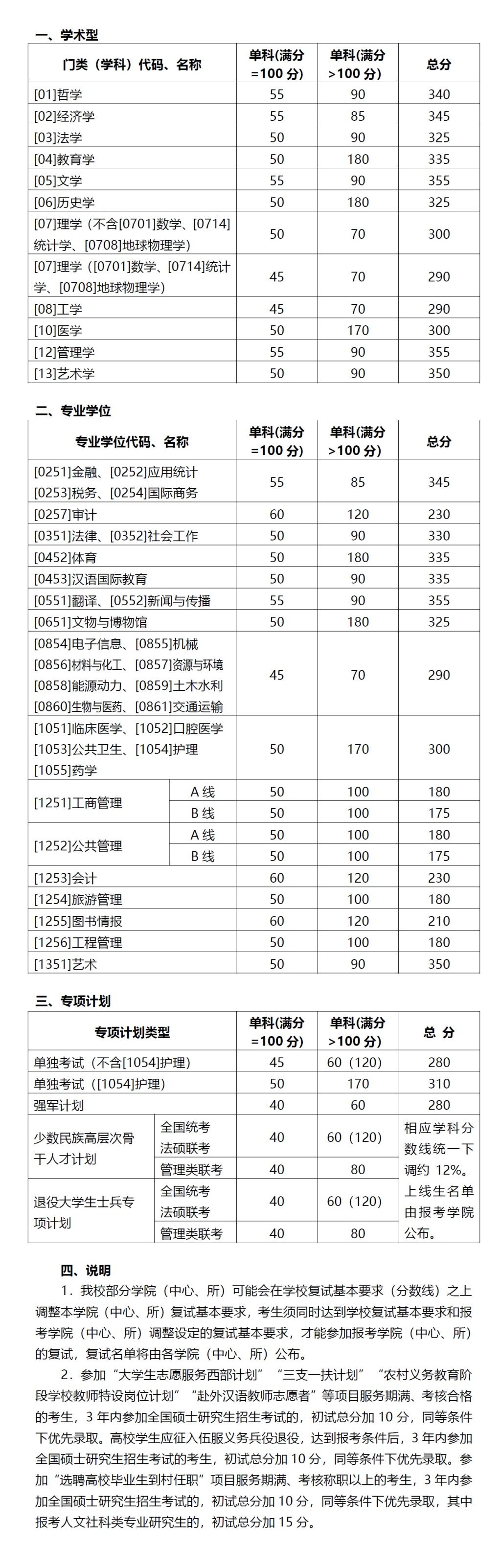 山東大學2020年碩士研究生進入復試分數(shù)線基本要求    