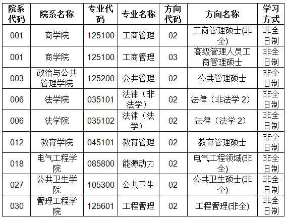 2021年鄭州大學(xué)非全日制研究生的招生專業(yè)和研究方向
