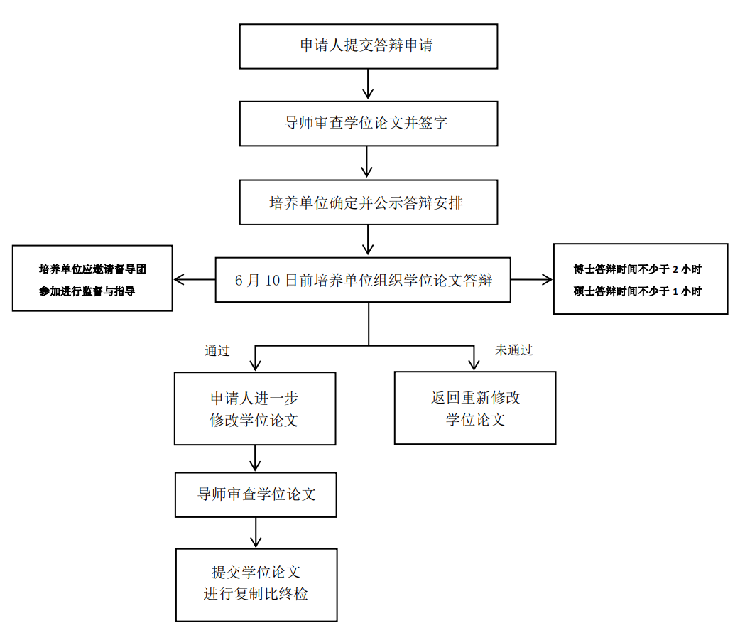 鄭州大學 2020 年上半年學位論文答辯流程