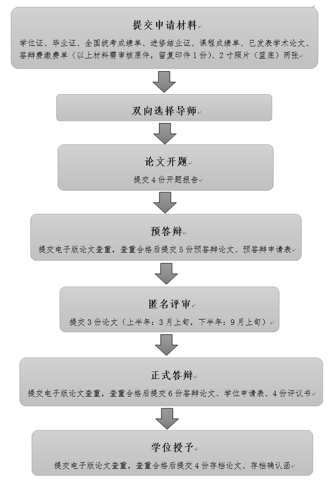 同等學(xué)力人員申請(qǐng)論文答辯流程