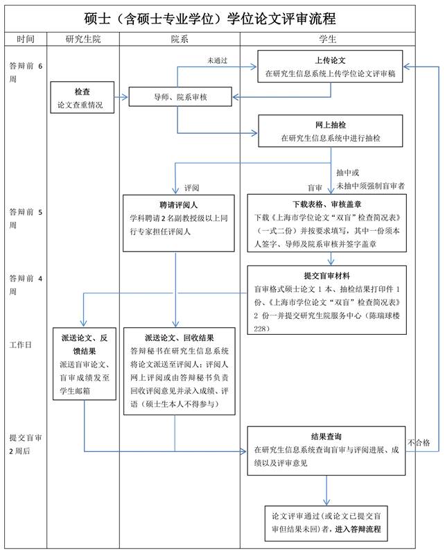 上海交通大學(xué)碩士學(xué)位論文評(píng)審規(guī)定與流程
