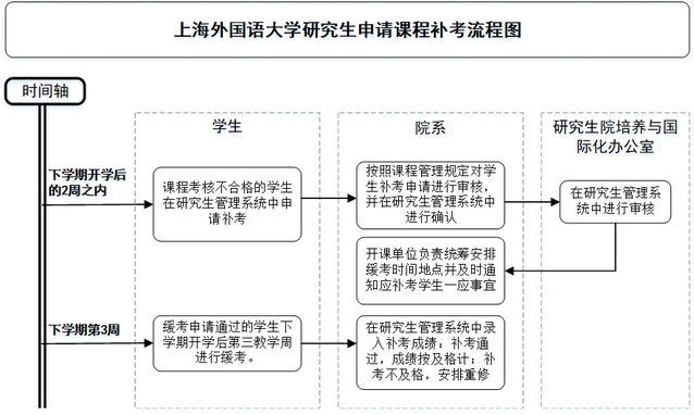 研究生課程緩補(bǔ)考工作的通知 研究生課程緩補(bǔ)考工作的通知
