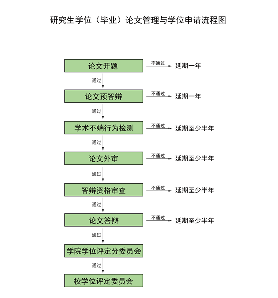 河北經(jīng)貿(mào)大學(xué)研究生學(xué)位（畢業(yè)）論文管理與學(xué)位申請流程圖
