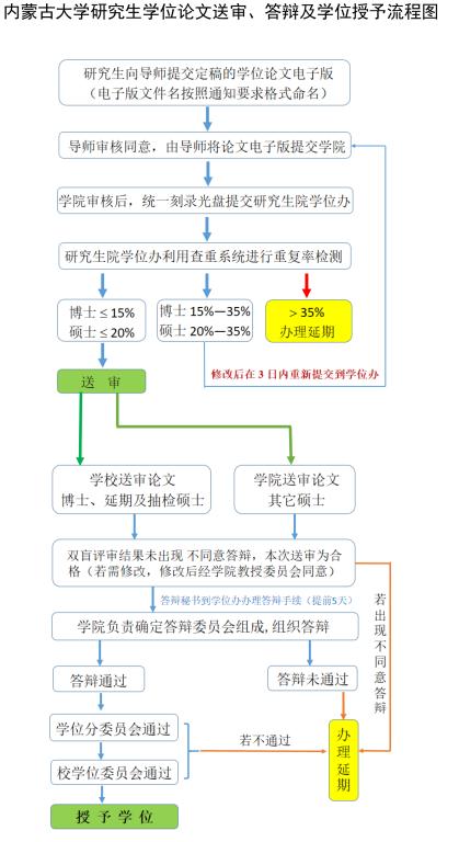 答辯及學(xué)位授予流程圖