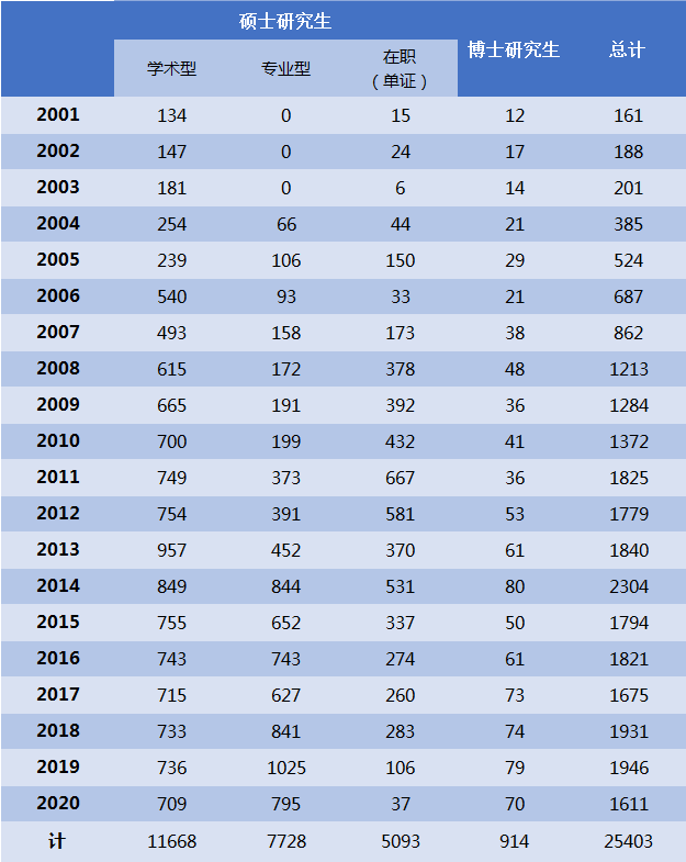 內(nèi)蒙古大學(xué)研究生授予學(xué)位人數(shù)統(tǒng)計(jì)