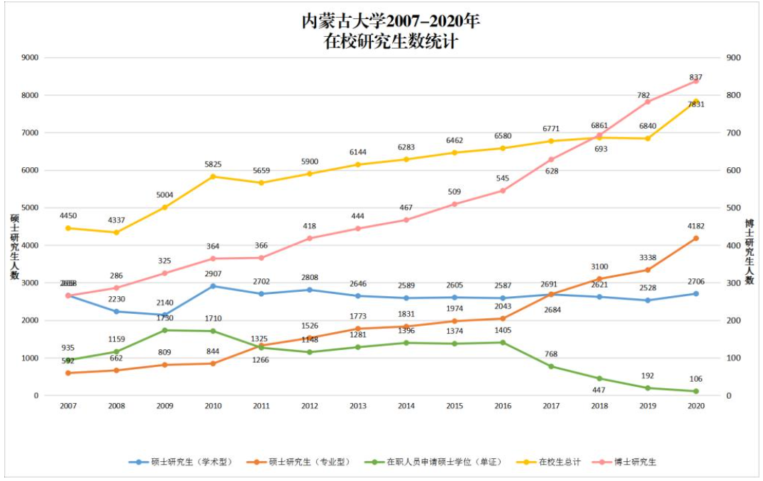 2007-2020年內(nèi)蒙古大學(xué)在校研究生數(shù)統(tǒng)計(jì)