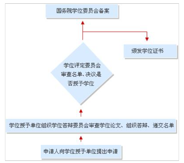 東北農(nóng)業(yè)大學(xué)博士、碩士學(xué)位授予程序 東北農(nóng)業(yè)大學(xué)博士、碩士學(xué)位授予程序