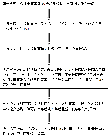 長江大學(xué)博士學(xué)位論文評審工作流程