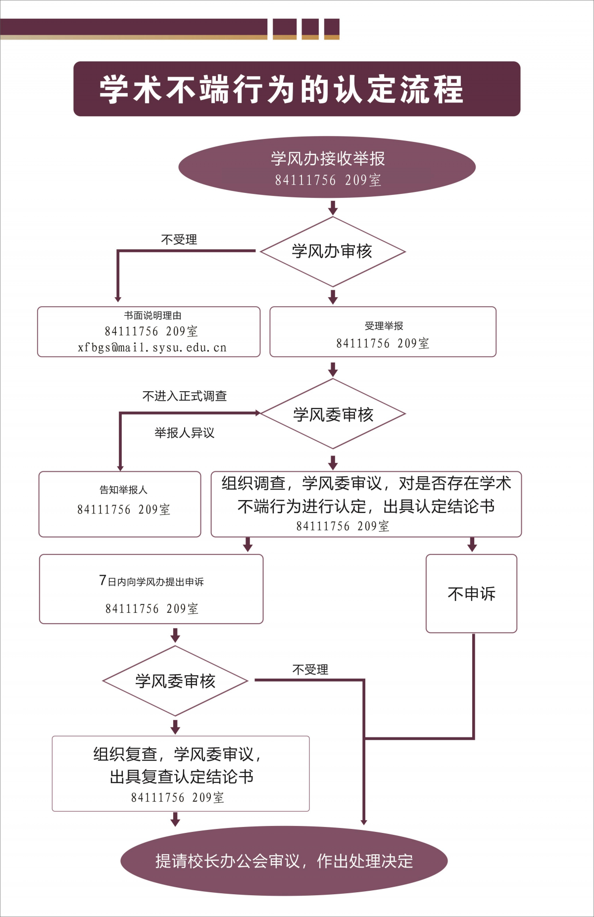 中山大學(xué)受理學(xué)術(shù)不端行為舉報及認(rèn)定工作流程
