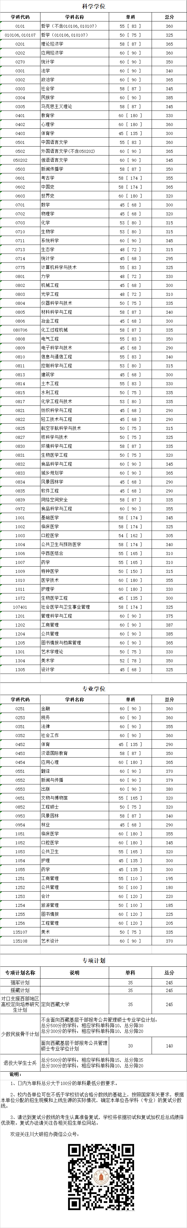 四川大學(xué)2019年碩士研究生入學(xué)考試復(fù)試分數(shù)線