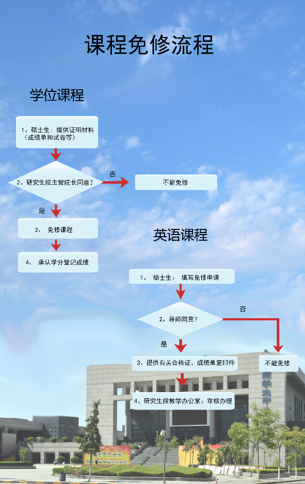 西北工業(yè)大學(xué)碩士生課程免修流程