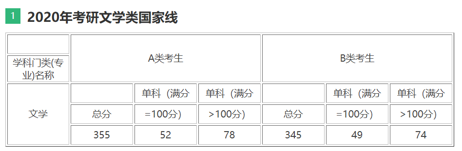 2020年文學(xué)考研國家線