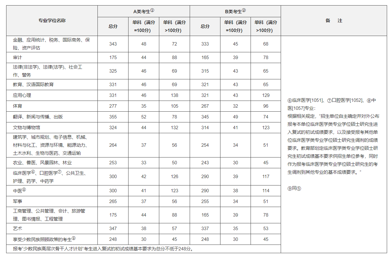 2020年全國碩士研究生招生考試國家分數(shù)線