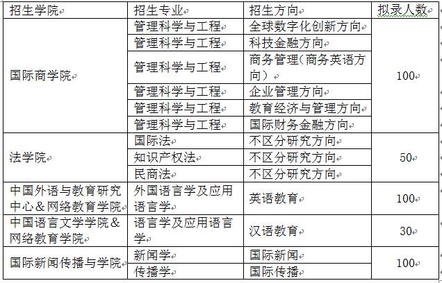 北京外國語大學(xué)2021年春季同等學(xué)力課程研修班招生專業(yè)及人數(shù)