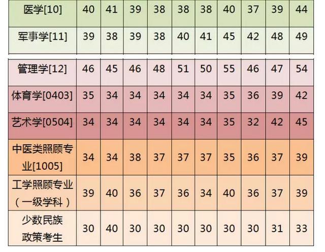 全國(guó)碩士研究生各專業(yè)歷年英語(yǔ)分?jǐn)?shù)線