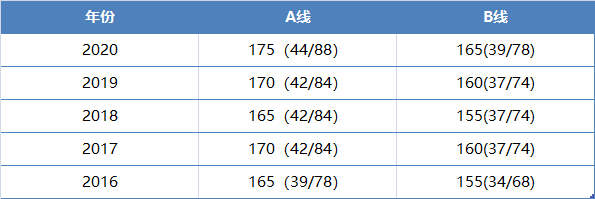 管理類碩士研究生歷年國家分?jǐn)?shù)線匯總