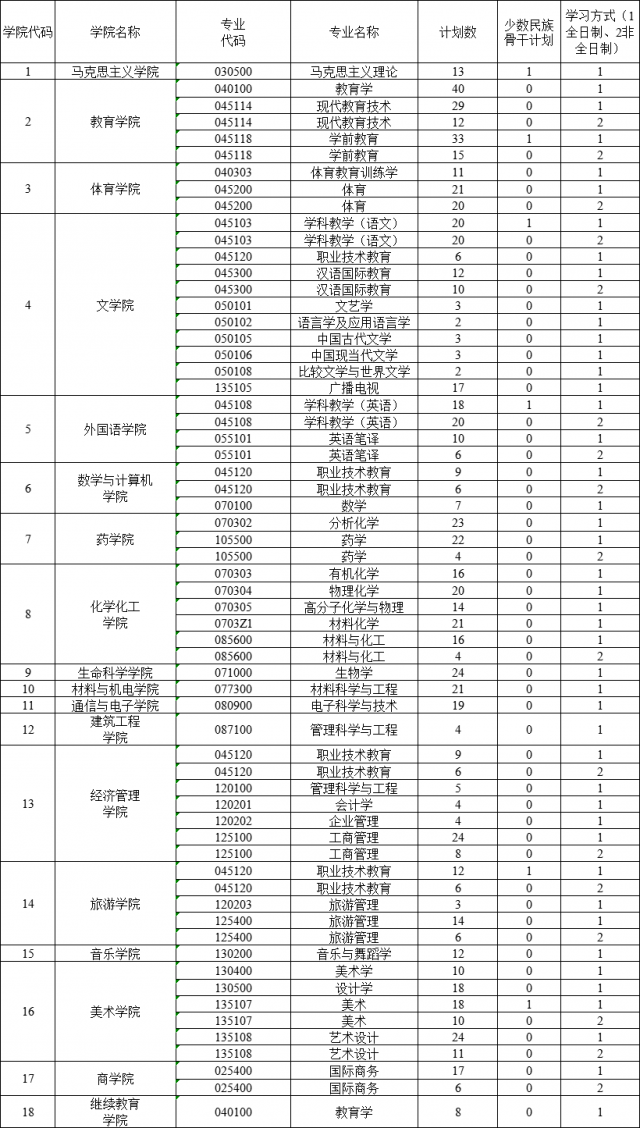 江西科技師范大學(xué)2020年碩士研究生招生計劃