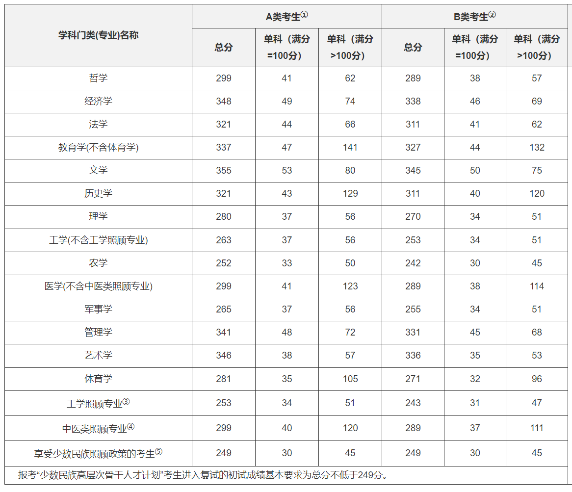 2021年全國(guó)碩士研究生招生考試考生進(jìn)入復(fù)試的國(guó)家分?jǐn)?shù)線(xiàn)