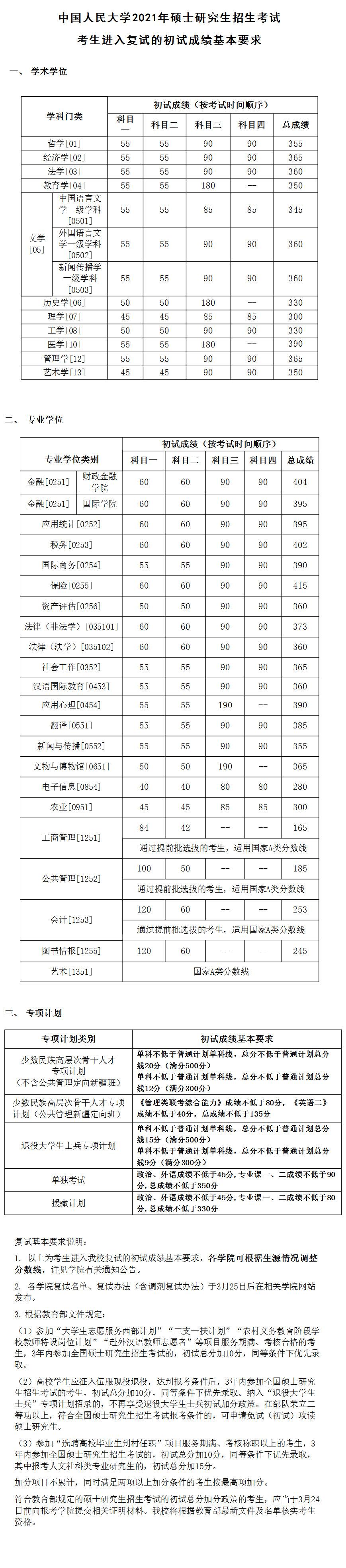 中國人民大學2021年碩士研究生招生考試復試分數線