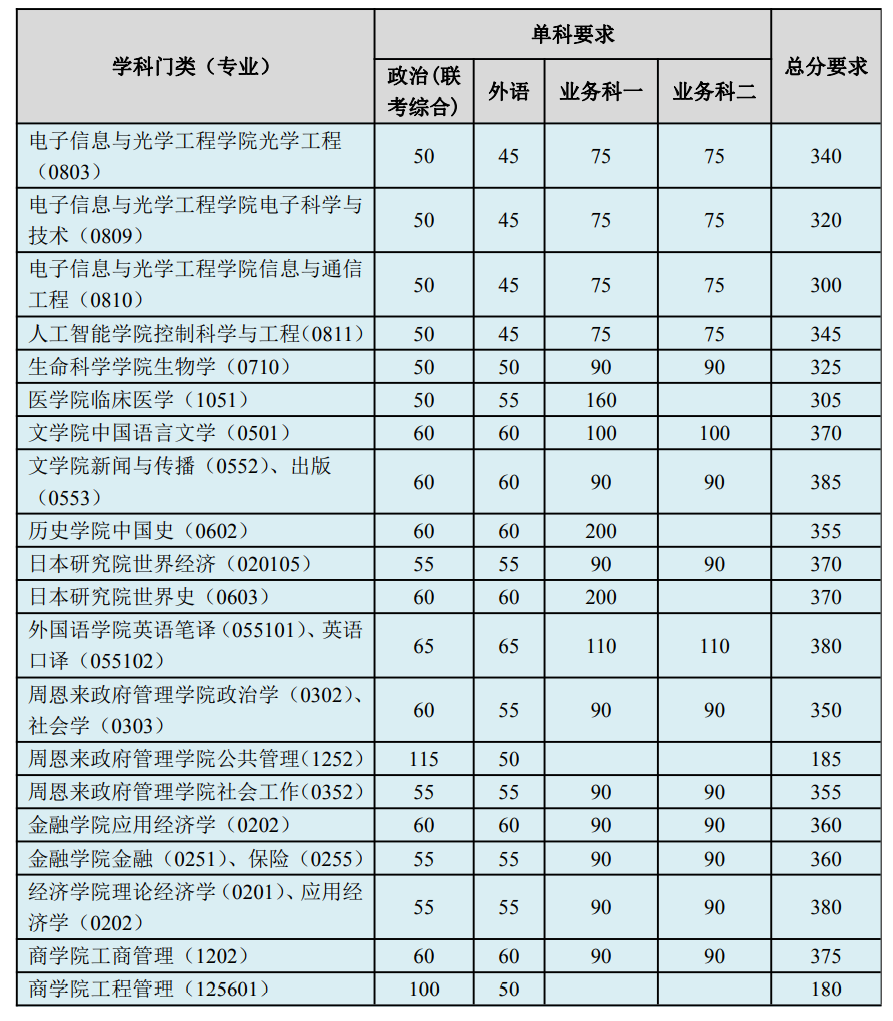 2021年南開大學(xué)碩士研究生招生考試學(xué)院上調(diào)復(fù)試分?jǐn)?shù)線匯總