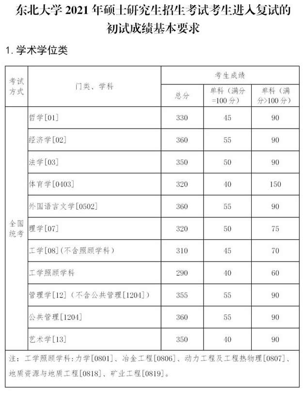 東北大學(xué)2021年碩士研究生復(fù)試分數(shù)線