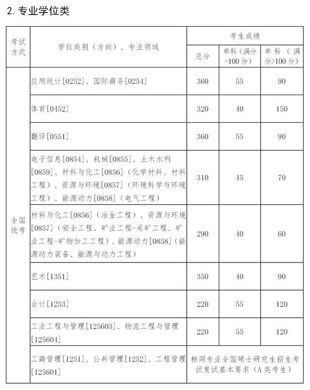 東北大學(xué)2021年碩士研究生復(fù)試分數(shù)線