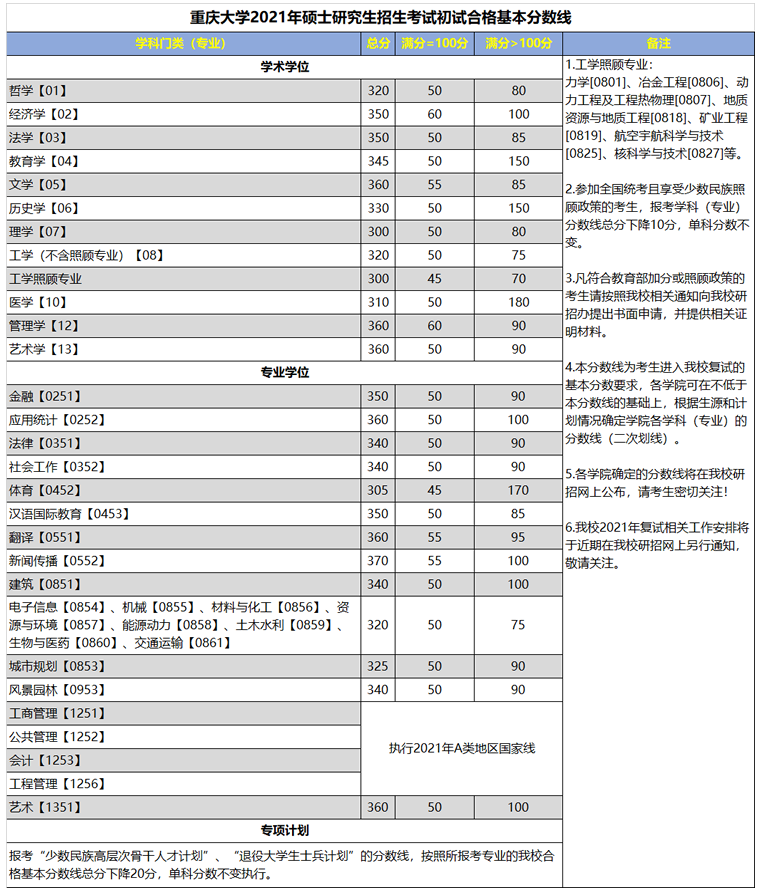 重慶大學(xué)2021年碩士研究生復(fù)試分數(shù)線
