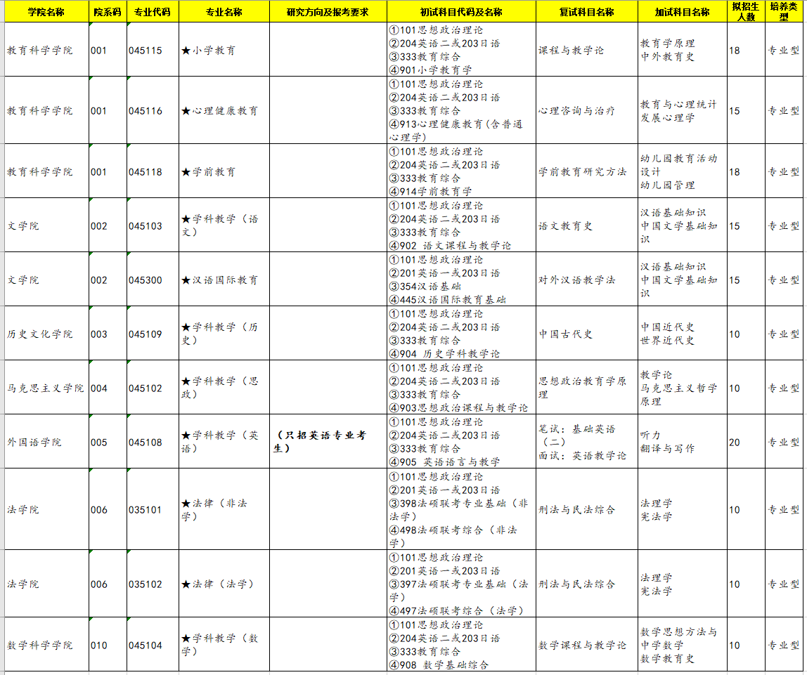 渤海大學2021年非全日制研究生招生專業(yè)