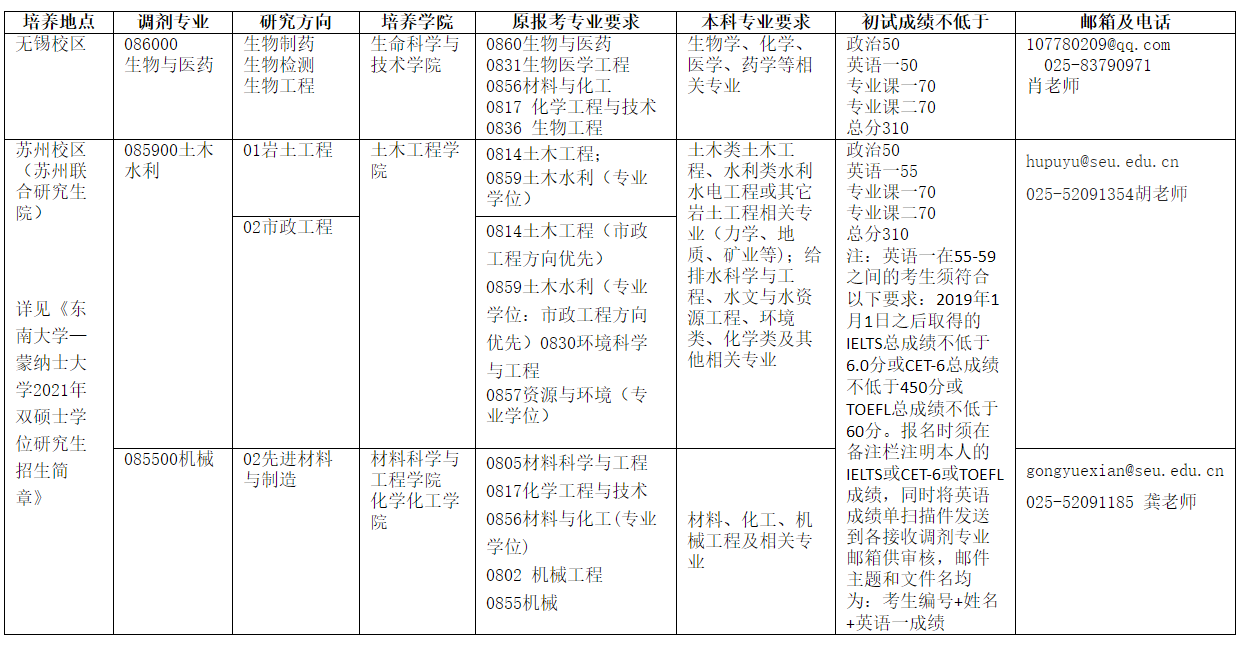 2021年東南大學最新調劑信息 2021年東南大學最新調劑信息