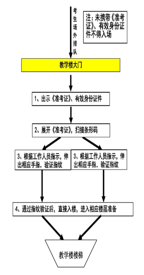 指紋驗證流程圖
