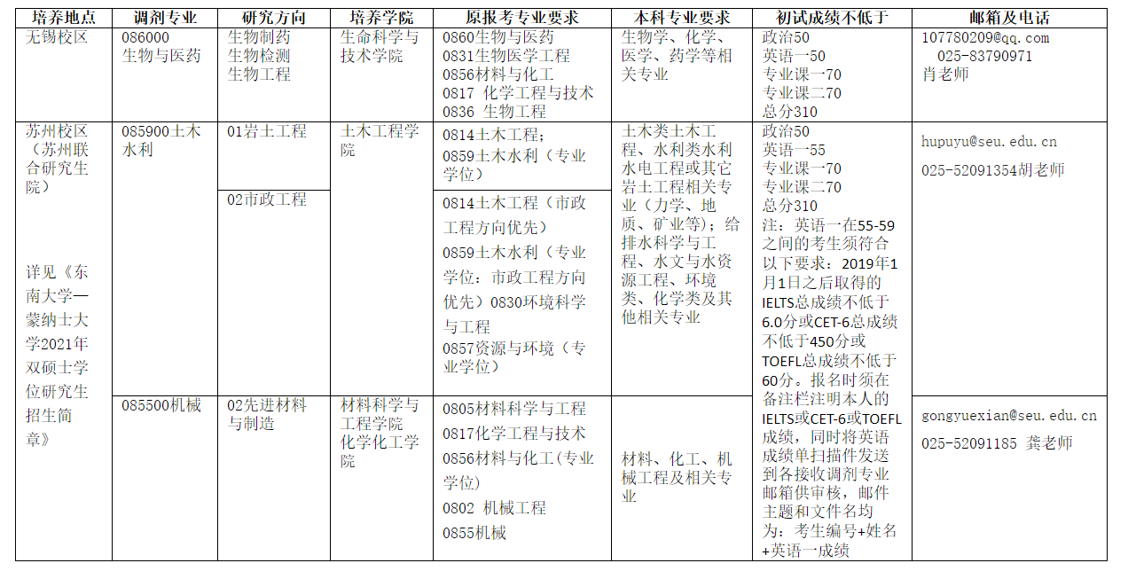 2021年東南大學(xué)最新調(diào)劑信息 2021年東南大學(xué)最新調(diào)劑信息