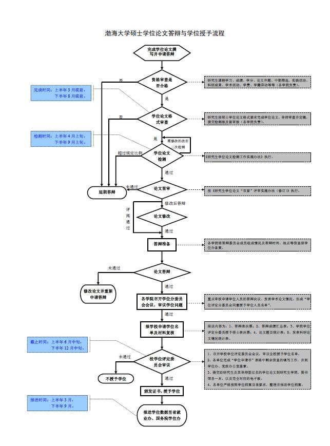 渤海大學(xué)碩士學(xué)位論文答辯及學(xué)位授予流程圖