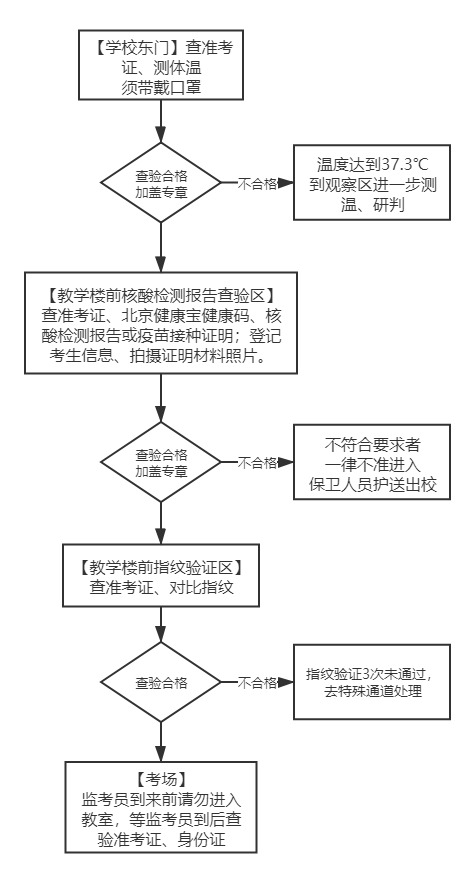 中國政法大學2021年同等學力全國統(tǒng)考考生入場流程 中國政法大學2021年同等學力全國統(tǒng)考考生入場流程