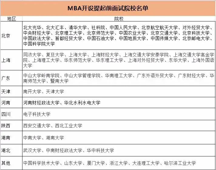 MBA提前面試的院校名單