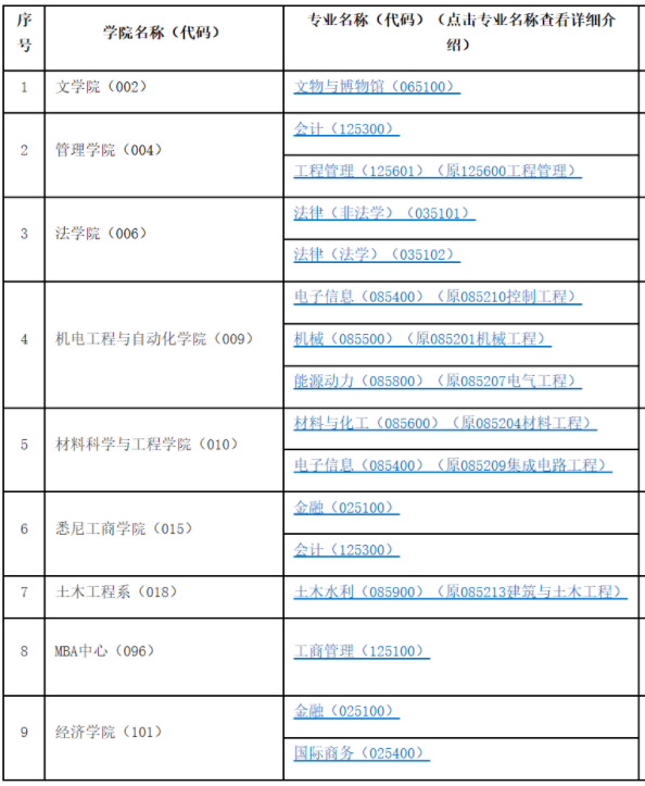 上海大學(xué)2020年非全日制專業(yè)碩士研究生招生專業(yè)目錄