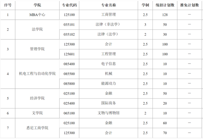 上海大學(xué)2021年非全日制專業(yè)學(xué)位碩士研究生招生計(jì)劃匯總表