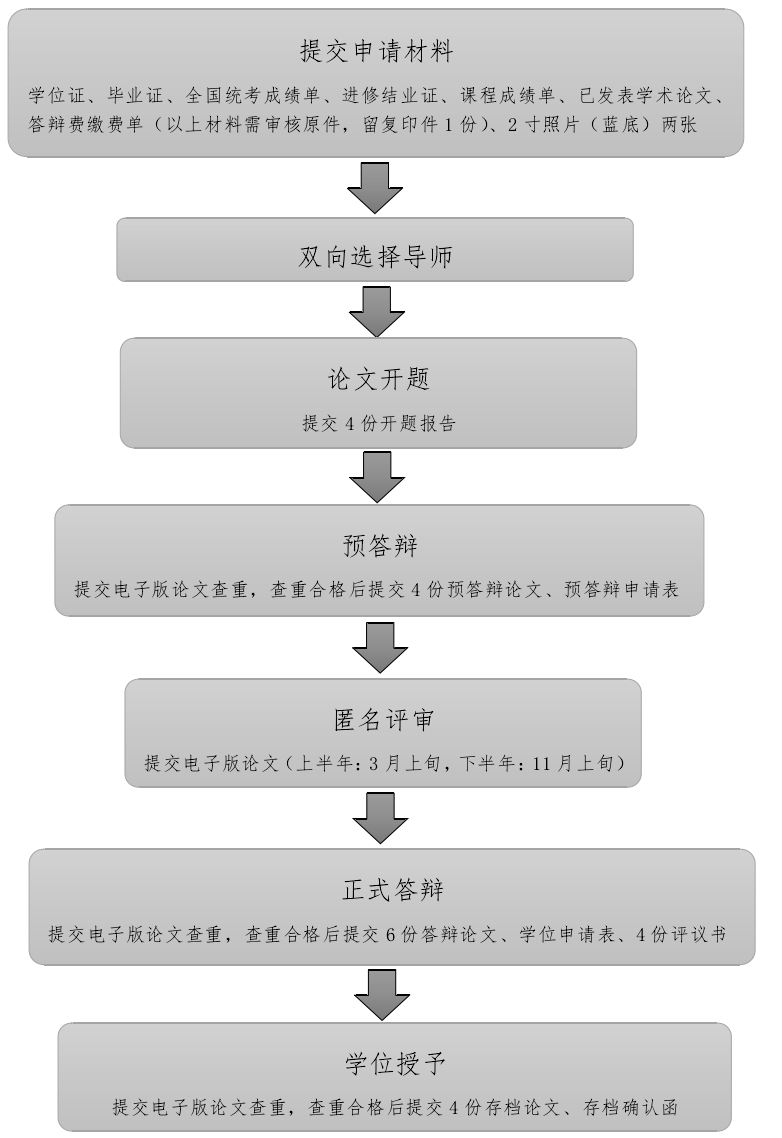 同等學(xué)力人員申請論文答辯流程