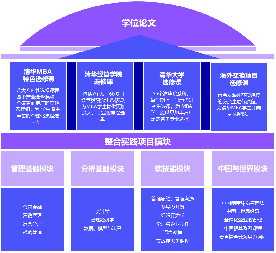 清華MBA項(xiàng)目的課程體系介紹 清華MBA項(xiàng)目的課程體系介紹