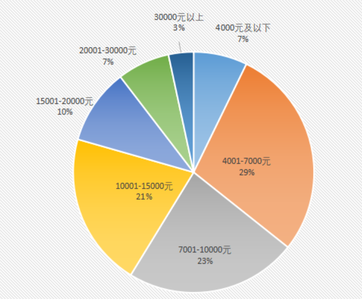 會(huì)計(jì)專業(yè)研究生畢業(yè)后主要進(jìn)入金融業(yè)