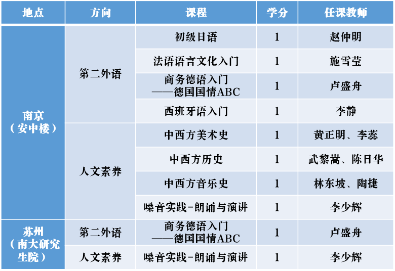 南京大學(xué)MBA2021級(jí)先修課選課及班型選擇通知
