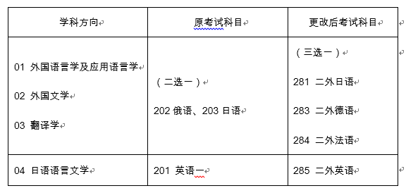 2022年碩士研究生招生考試部分考試科目 2022年碩士研究生招生考試部分考試科目