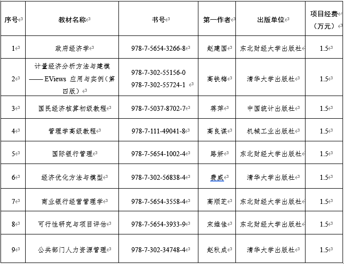 校級優(yōu)秀研究生教材培育項目一覽表 校級優(yōu)秀研究生教材培育項目一覽表