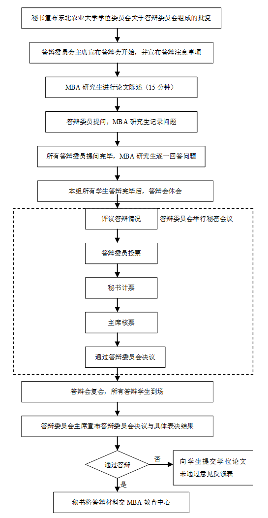 MBA學(xué)位論文答辯程序 MBA學(xué)位論文答辯程序