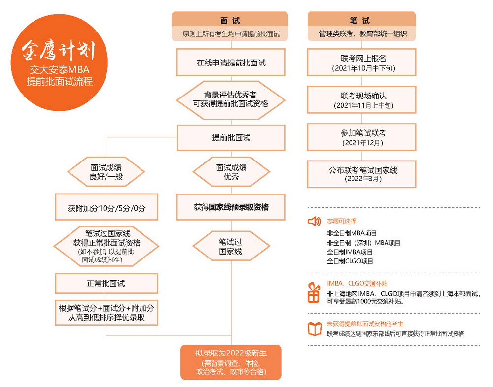 上海交通大學(xué)安泰2022年入學(xué)MBA提前批面試政策 上海交通大學(xué)安泰2022年入學(xué)MBA提前批面試政策
